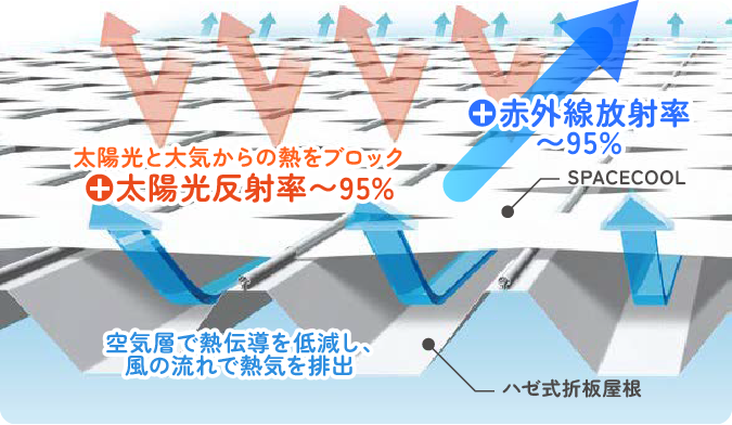 ゼロエネルギーの冷却素材